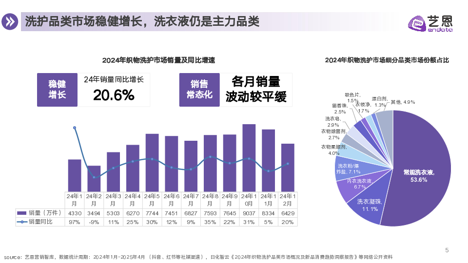 衣物洗护市场消费趋势报告